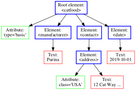 XML node tree