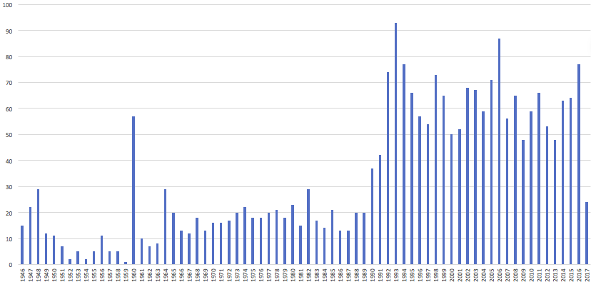 Bar chart of resolutions by year